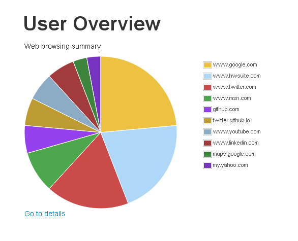 eMonit Web browsing summary