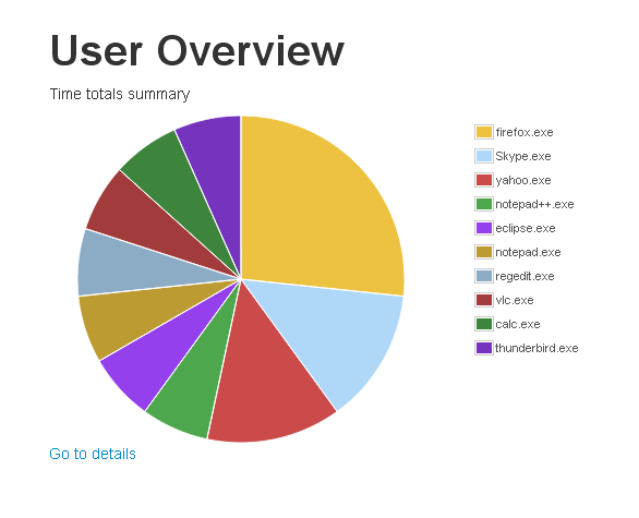 eMonit Time totals summary